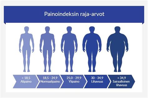 lapsen painoindeksi|Lasten painoindeksin (ISO